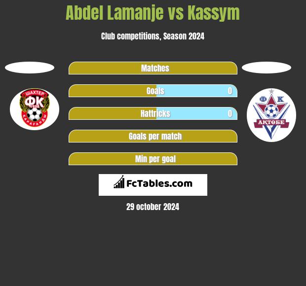 Abdel Lamanje vs Kassym h2h player stats