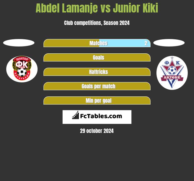 Abdel Lamanje vs Junior Kiki h2h player stats