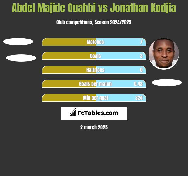 Abdel Majide Ouahbi vs Jonathan Kodjia h2h player stats