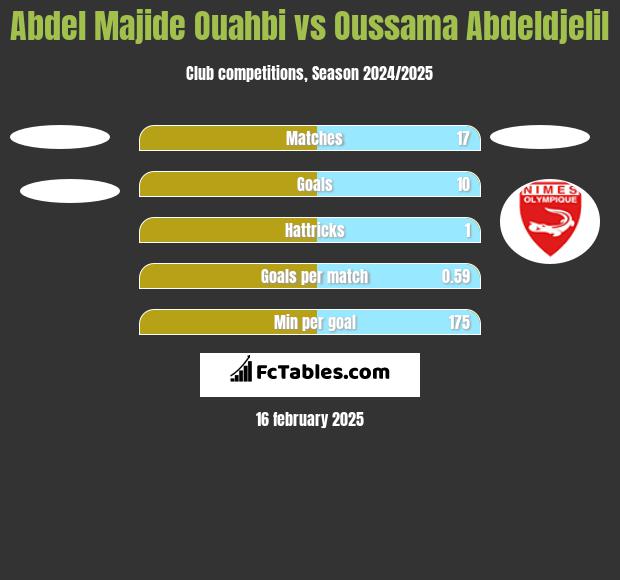 Abdel Majide Ouahbi vs Oussama Abdeldjelil h2h player stats