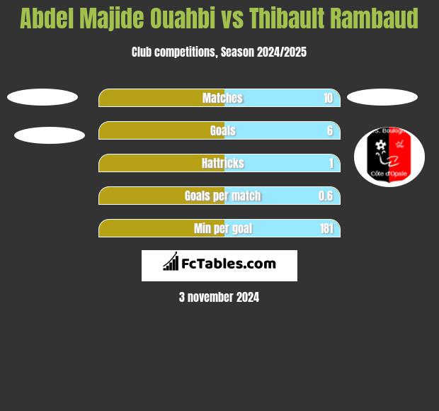 Abdel Majide Ouahbi vs Thibault Rambaud h2h player stats