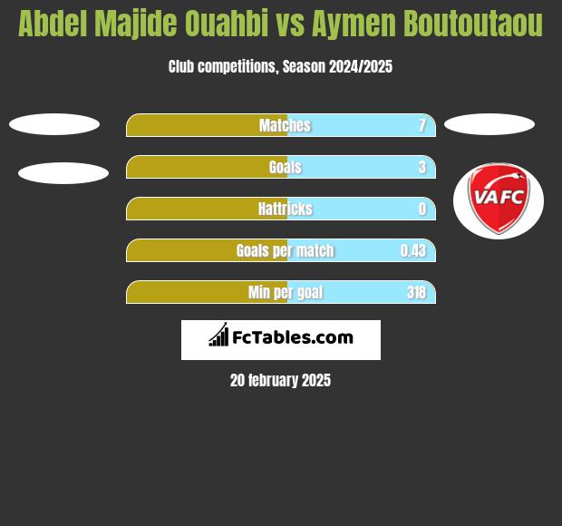 Abdel Majide Ouahbi vs Aymen Boutoutaou h2h player stats