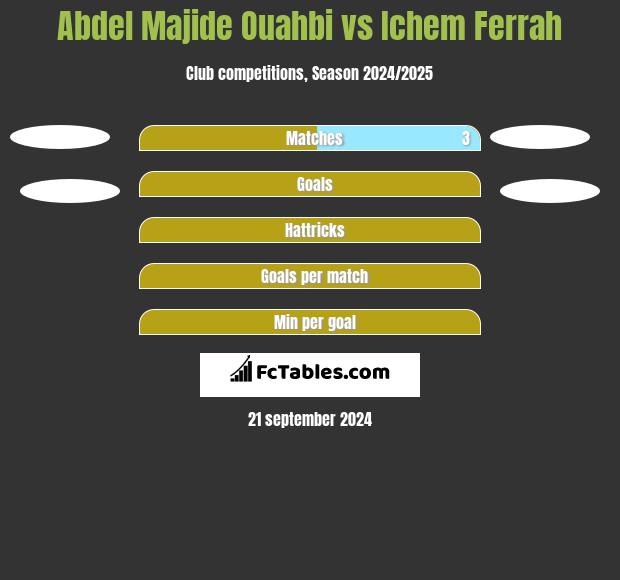 Abdel Majide Ouahbi vs Ichem Ferrah h2h player stats