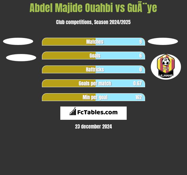 Abdel Majide Ouahbi vs GuÃ¨ye h2h player stats