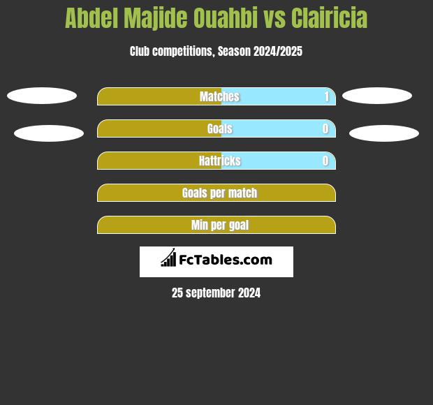 Abdel Majide Ouahbi vs Clairicia h2h player stats