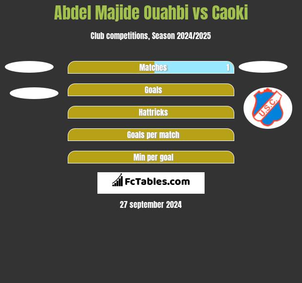 Abdel Majide Ouahbi vs Caoki h2h player stats