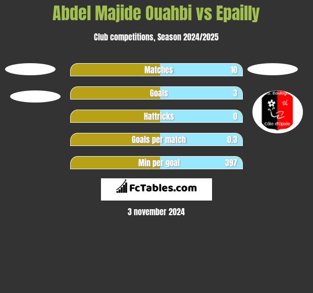 Abdel Majide Ouahbi vs Epailly h2h player stats