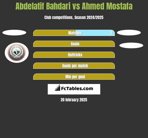 Abdelatif Bahdari vs Ahmed Mostafa h2h player stats