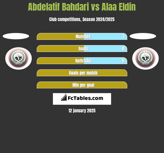 Abdelatif Bahdari vs Alaa Eldin h2h player stats