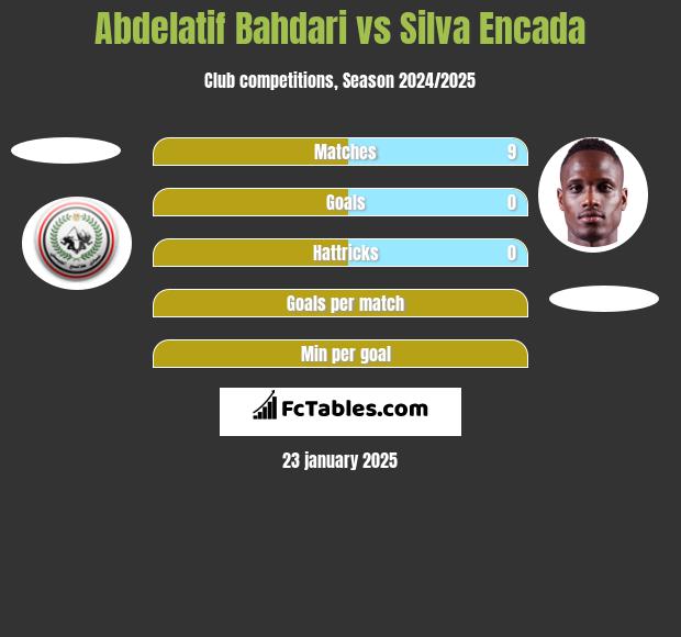 Abdelatif Bahdari vs Silva Encada h2h player stats