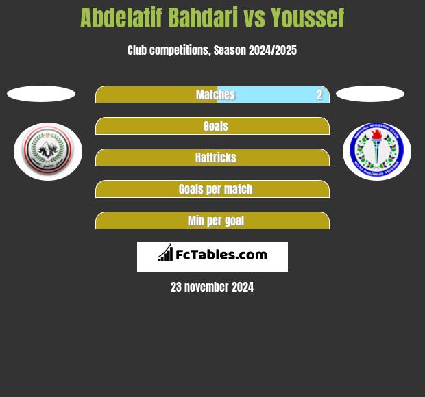 Abdelatif Bahdari vs Youssef h2h player stats