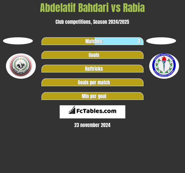 Abdelatif Bahdari vs Rabia h2h player stats