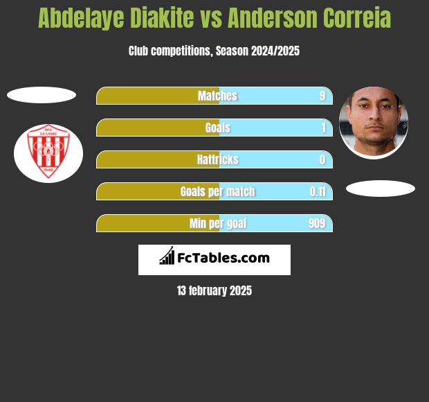 Abdelaye Diakite vs Anderson Correia h2h player stats