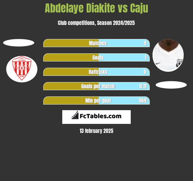 Abdelaye Diakite vs Caju h2h player stats