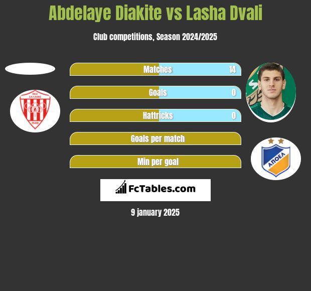 Abdelaye Diakite vs Lasza Dwali h2h player stats