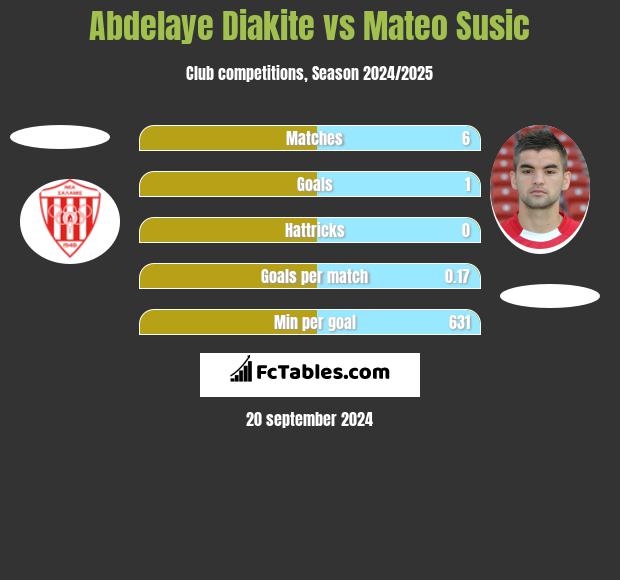 Abdelaye Diakite vs Mateo Susic h2h player stats