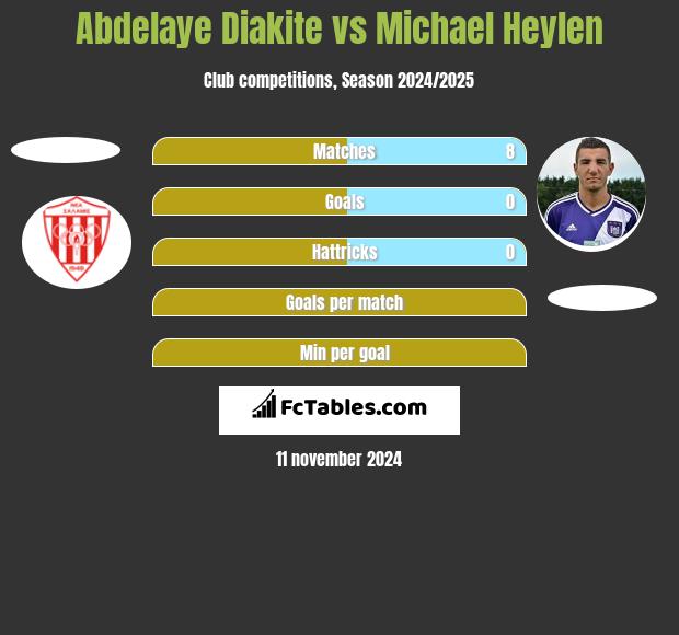 Abdelaye Diakite vs Michael Heylen h2h player stats