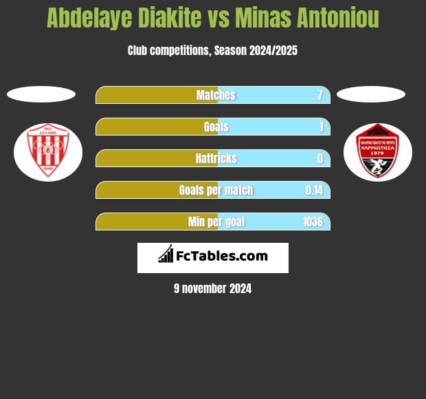 Abdelaye Diakite vs Minas Antoniou h2h player stats