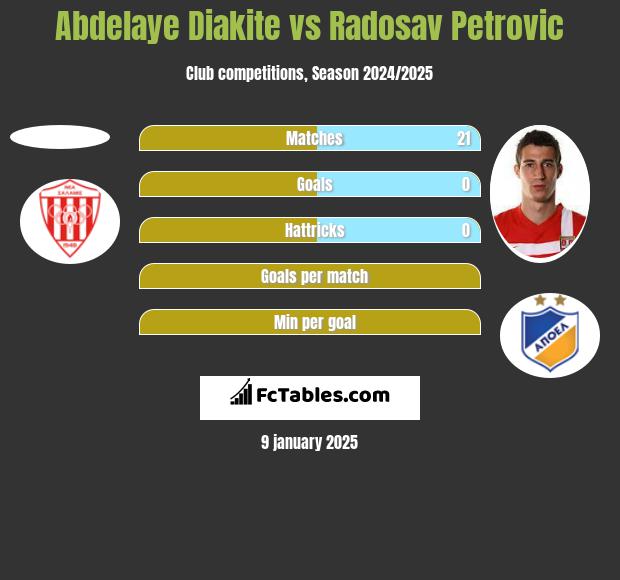 Abdelaye Diakite vs Radosav Petrović h2h player stats