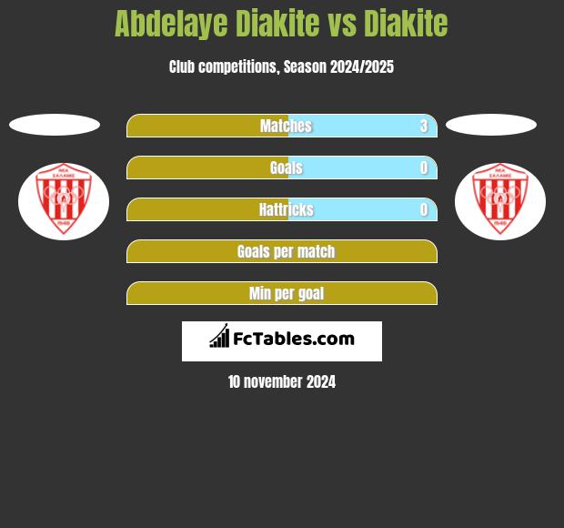 Abdelaye Diakite vs Diakite h2h player stats