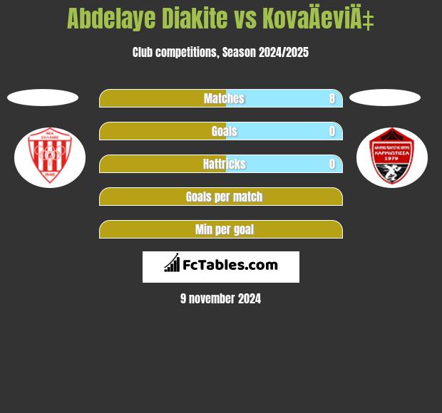 Abdelaye Diakite vs KovaÄeviÄ‡ h2h player stats