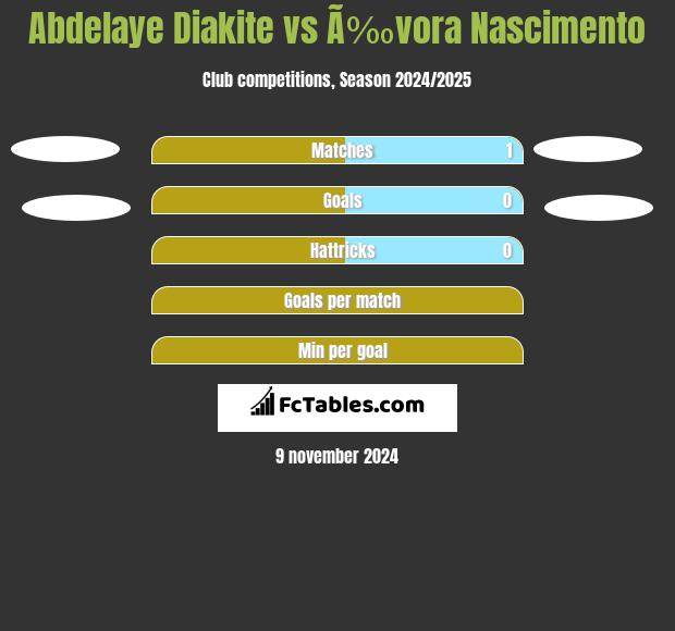 Abdelaye Diakite vs Ã‰vora Nascimento h2h player stats