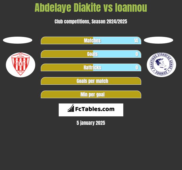 Abdelaye Diakite vs Ioannou h2h player stats