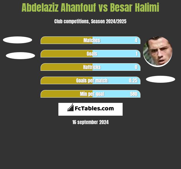 Abdelaziz Ahanfouf vs Besar Halimi h2h player stats