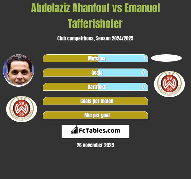 Abdelaziz Ahanfouf vs Emanuel Taffertshofer h2h player stats