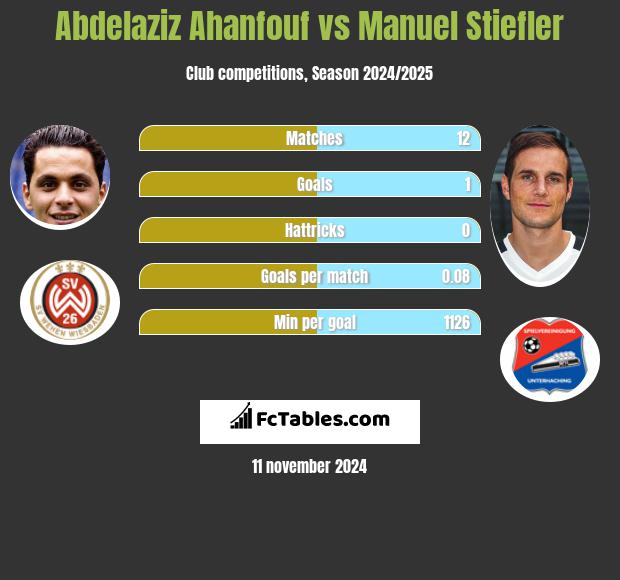 Abdelaziz Ahanfouf vs Manuel Stiefler h2h player stats