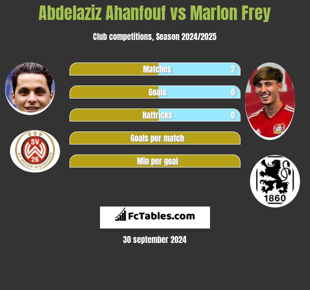 Abdelaziz Ahanfouf vs Marlon Frey h2h player stats