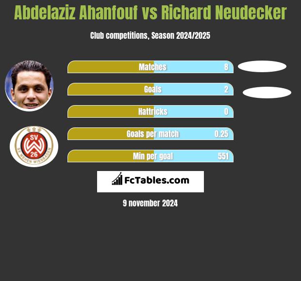 Abdelaziz Ahanfouf vs Richard Neudecker h2h player stats