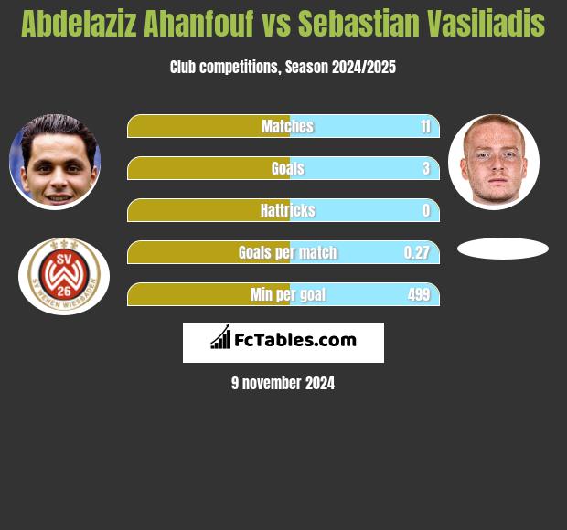 Abdelaziz Ahanfouf vs Sebastian Vasiliadis h2h player stats