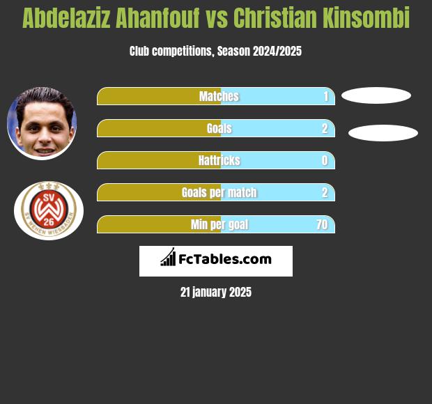 Abdelaziz Ahanfouf vs Christian Kinsombi h2h player stats