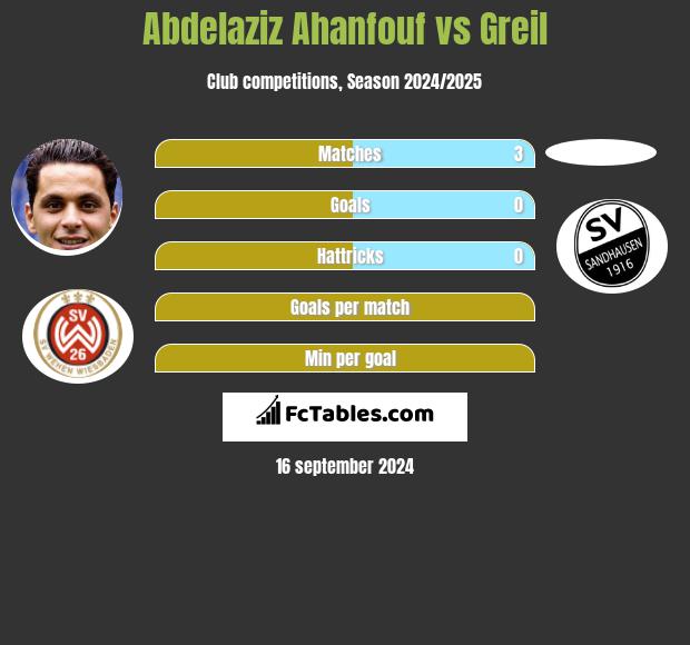 Abdelaziz Ahanfouf vs Greil h2h player stats