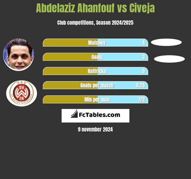 Abdelaziz Ahanfouf vs Civeja h2h player stats