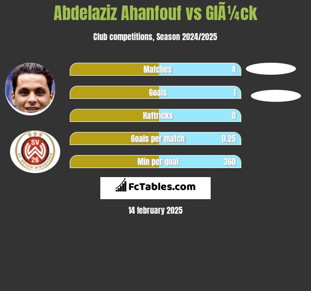 Abdelaziz Ahanfouf vs GlÃ¼ck h2h player stats