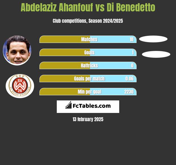 Abdelaziz Ahanfouf vs Di Benedetto h2h player stats