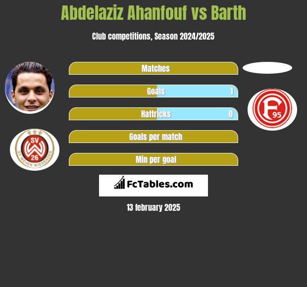 Abdelaziz Ahanfouf vs Barth h2h player stats