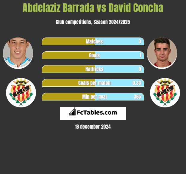 Abdelaziz Barrada vs David Concha h2h player stats