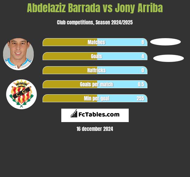 Abdelaziz Barrada vs Jony Arriba h2h player stats