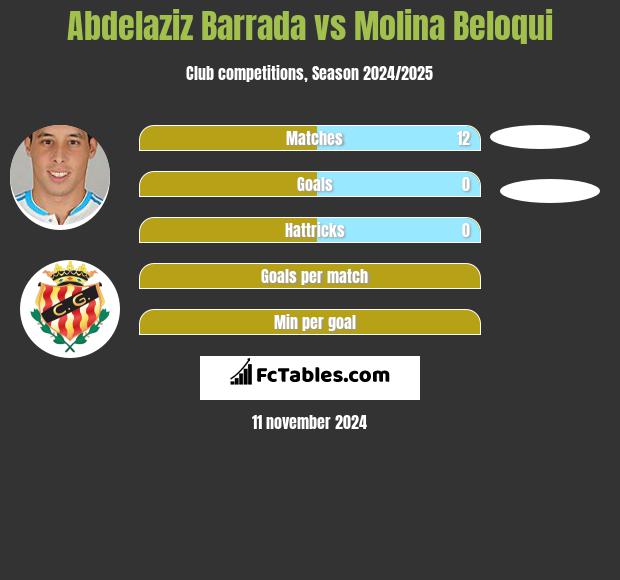 Abdelaziz Barrada vs Molina Beloqui h2h player stats