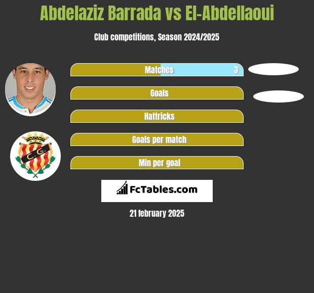 Abdelaziz Barrada vs El-Abdellaoui h2h player stats