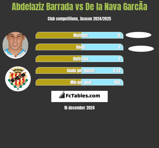 Abdelaziz Barrada vs De la Nava GarcÃ­a h2h player stats