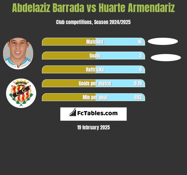 Abdelaziz Barrada vs Huarte Armendariz h2h player stats