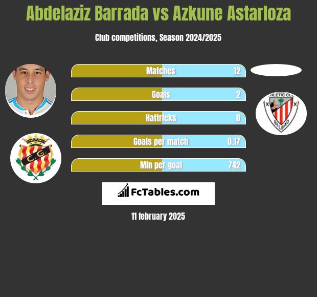 Abdelaziz Barrada vs Azkune Astarloza h2h player stats