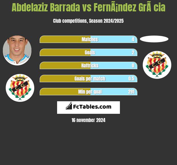 Abdelaziz Barrada vs FernÃ¡ndez GrÃ cia h2h player stats