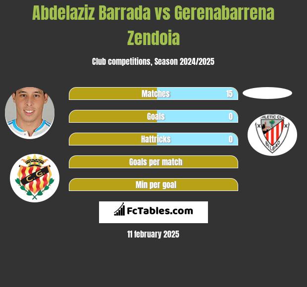 Abdelaziz Barrada vs Gerenabarrena Zendoia h2h player stats