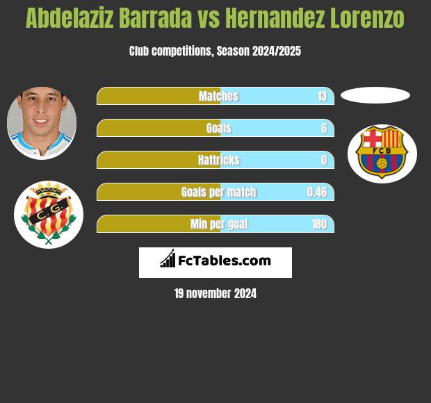 Abdelaziz Barrada vs Hernandez Lorenzo h2h player stats