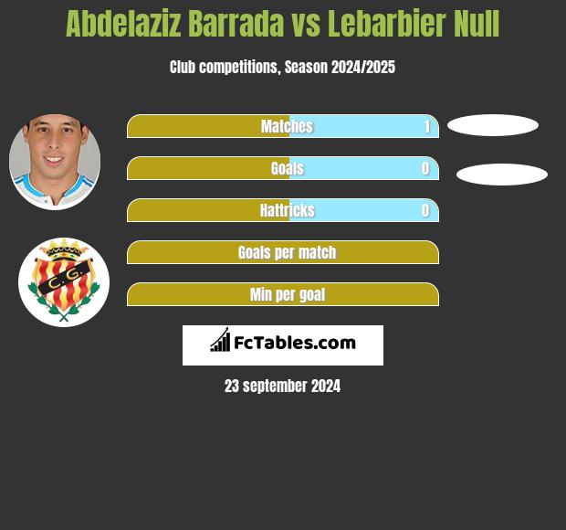 Abdelaziz Barrada vs Lebarbier Null h2h player stats